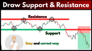 Support and resistance basics by Always Big Bull